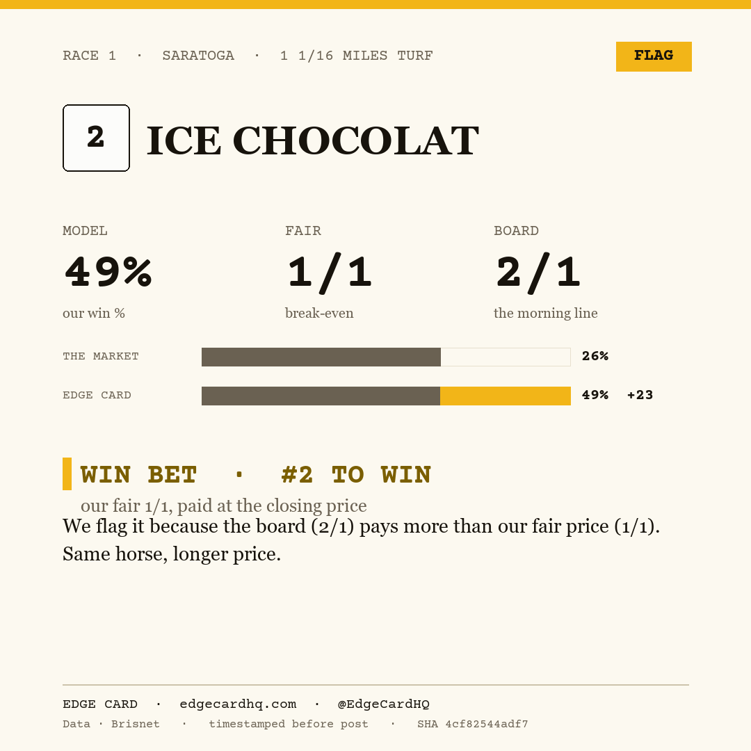 Edge Card play graphic for Ice Chocolat in race 1 at Saratoga, showing a 49% model win probability against a 2/1 morning line.