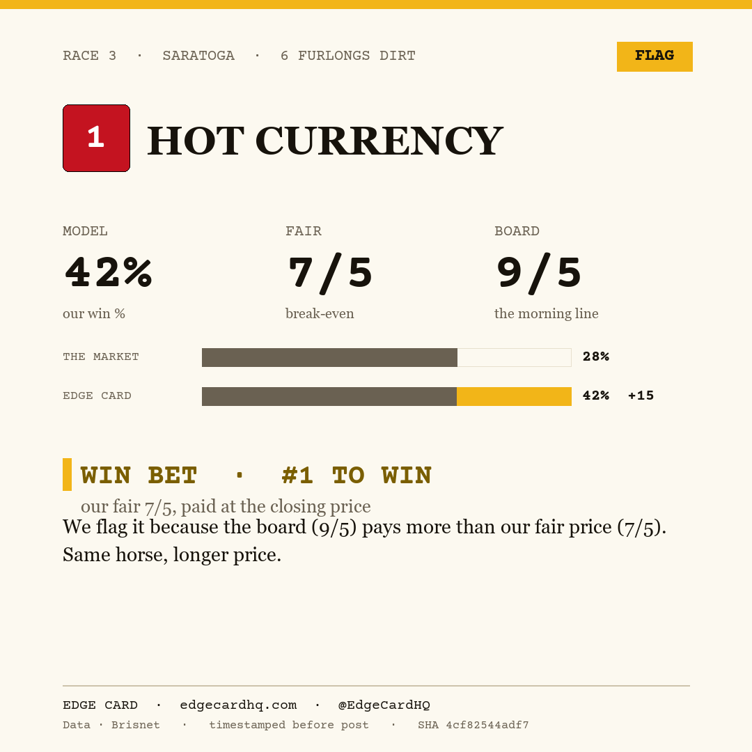 Edge Card play graphic for Hot Currency in race 3 at Saratoga, showing a 42% model win probability against a 9/5 morning line.