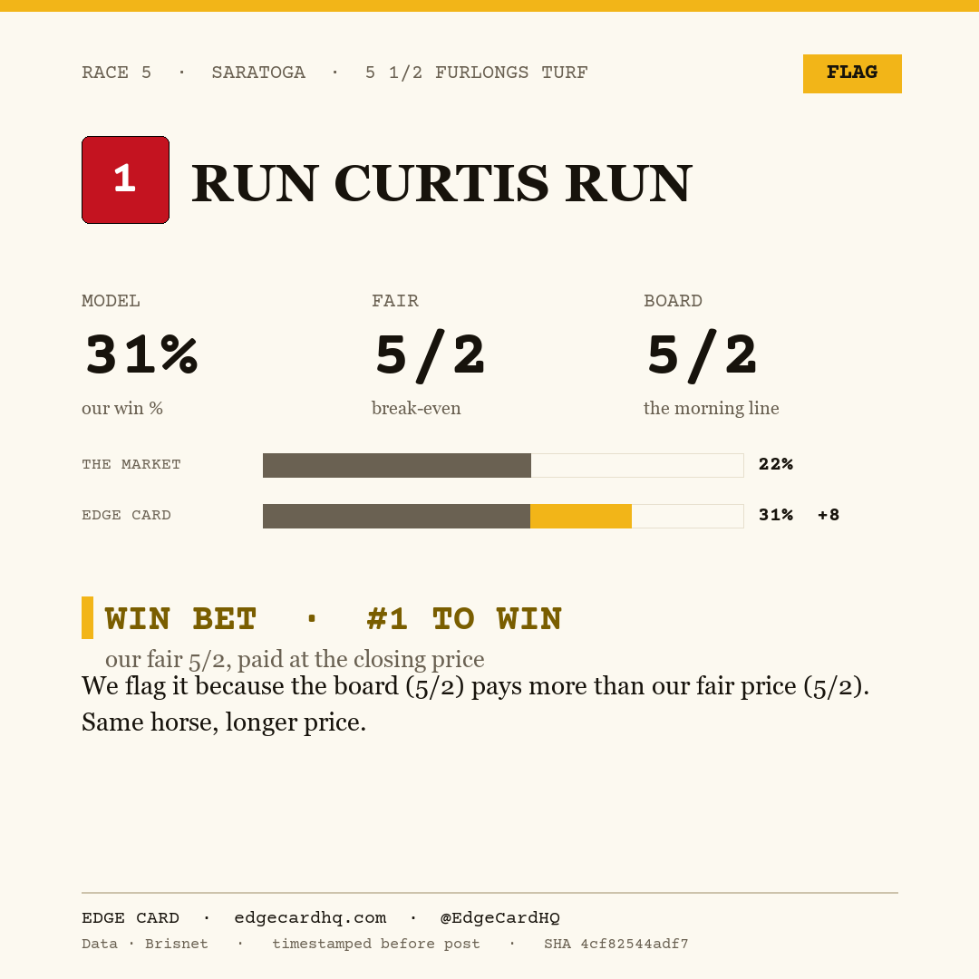 Edge Card play graphic for Run Curtis Run in race 5 at Saratoga, showing a 31% model win probability against a 5/2 morning line.