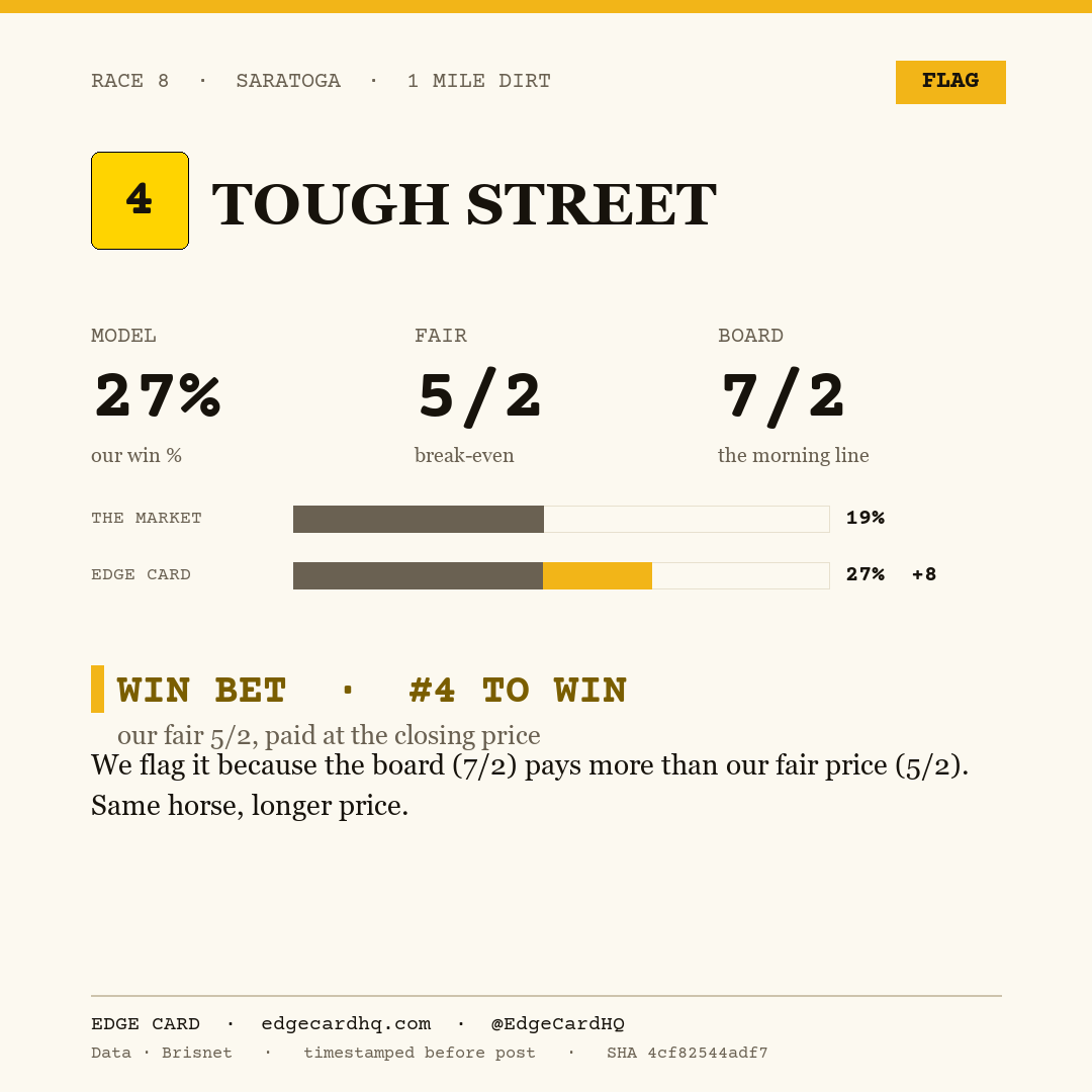Edge Card play graphic for Tough Street in race 8 at Saratoga, showing a 27% model win probability against a 7/2 morning line.
