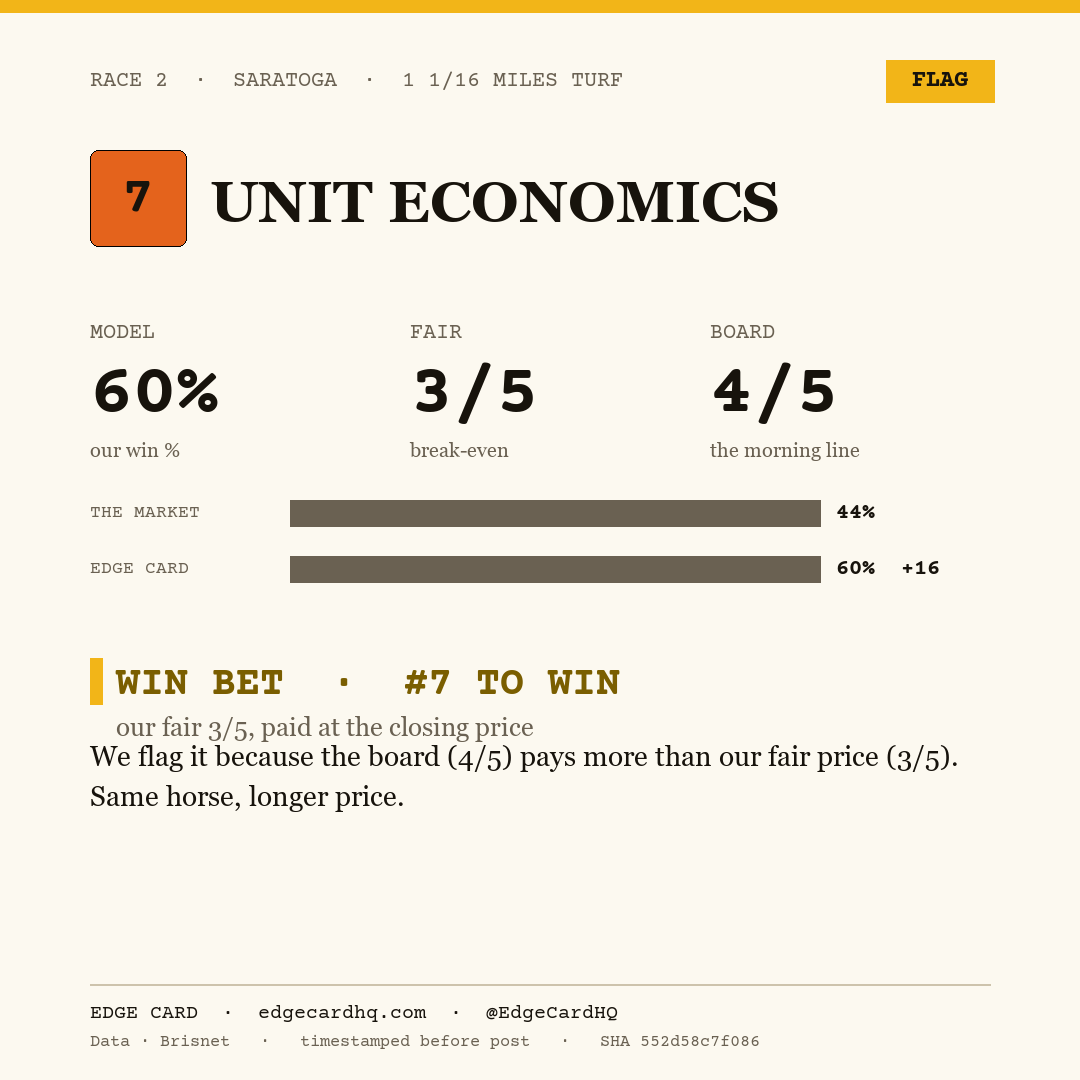 Edge Card play graphic for Unit Economics in race 2 at Saratoga, showing a 60% model win probability against a 4/5 morning line.