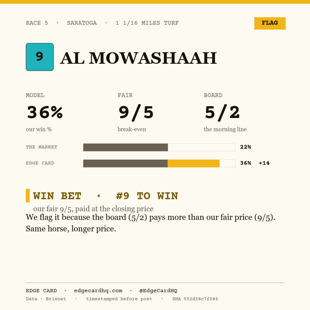 Edge Card play graphic for Al Mowashaah in race 5 at Saratoga, showing a 36% model win probability against a 5/2 morning line.