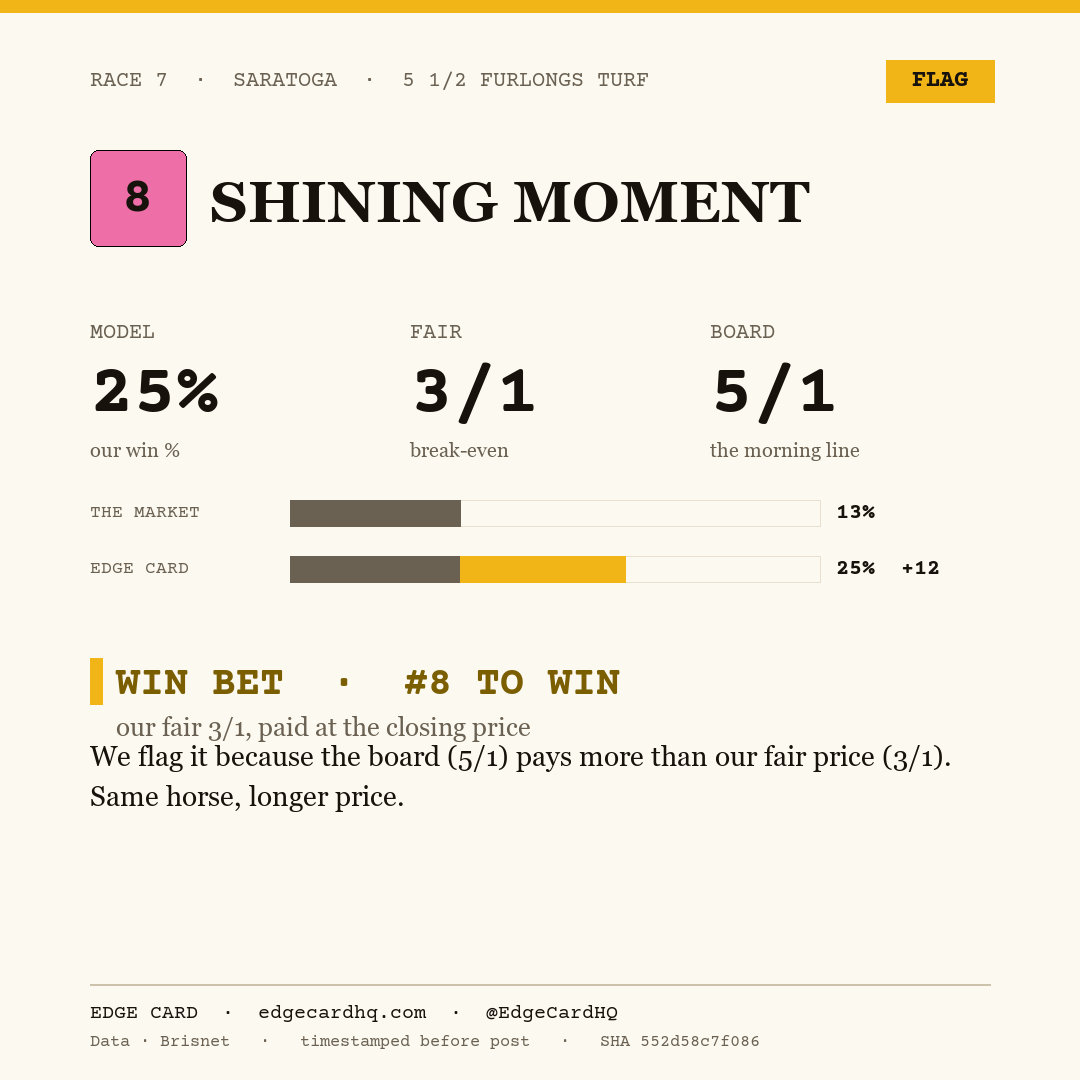 Edge Card play graphic for Shining Moment in race 7 at Saratoga, showing a 25% model win probability against a 5/1 morning line.