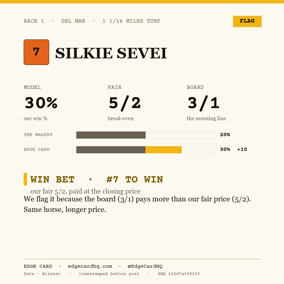 Edge Card play graphic for Silkie Sevei in race 1 at Del Mar, showing a 30% model win probability against a 3/1 morning line.