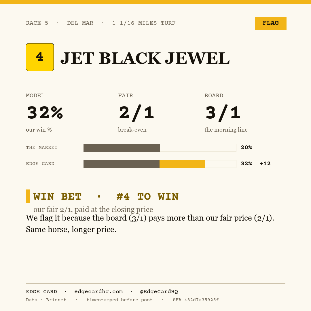 Edge Card play graphic for Jet Black Jewel in race 5 at Del Mar, showing a 32% model win probability against a 3/1 morning line.
