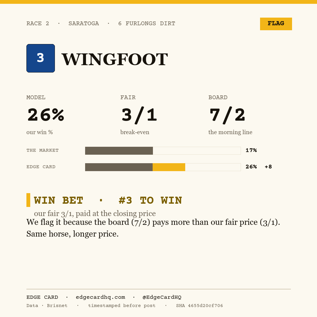 Edge Card play graphic for Wingfoot in race 2 at Saratoga, showing a 26% model win probability against a 7/2 morning line.