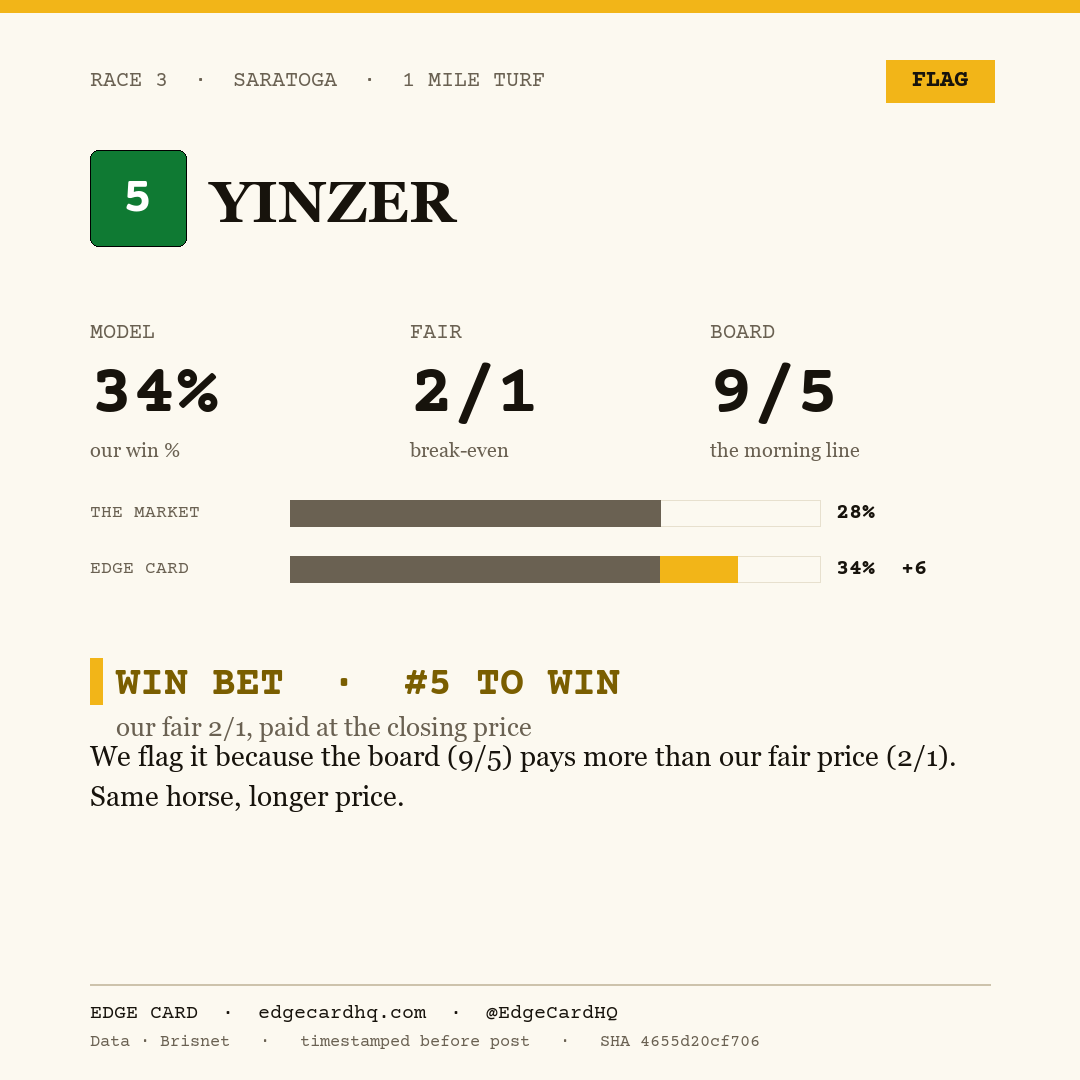 Edge Card play graphic for Yinzer in race 3 at Saratoga, showing a 34% model win probability against a 9/5 morning line.