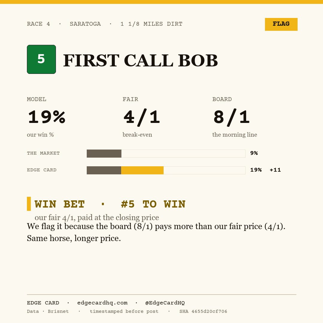 Edge Card play graphic for First Call Bob in race 4 at Saratoga, showing a 19% model win probability against a 8/1 morning line.