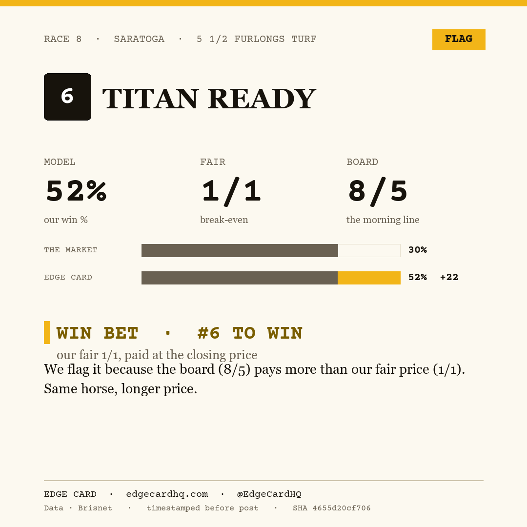 Edge Card play graphic for Titan Ready in race 8 at Saratoga, showing a 52% model win probability against a 8/5 morning line.