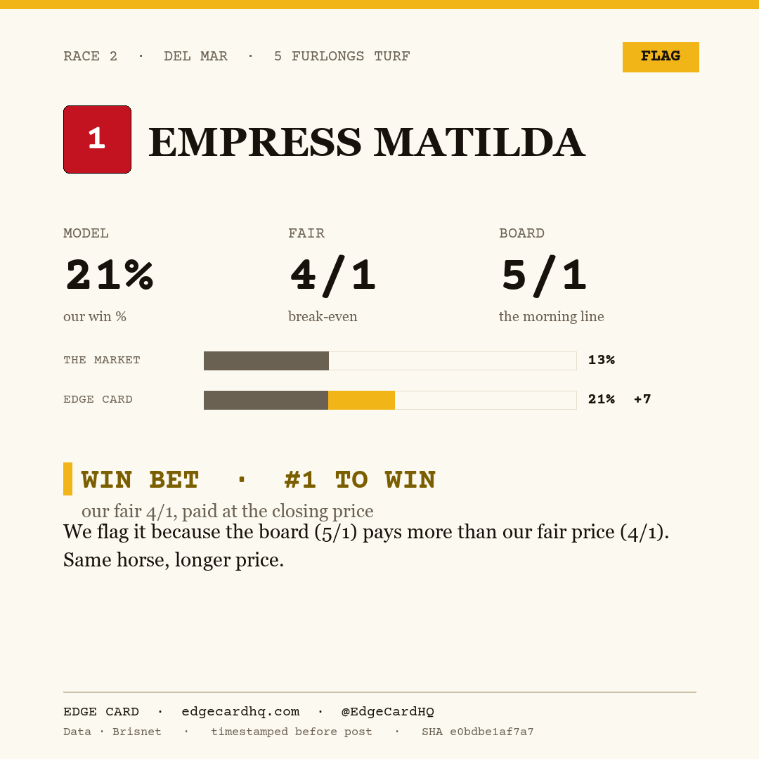 Edge Card play graphic for Empress Matilda in race 2 at Del Mar, showing a 21% model win probability against a 5/1 morning line.
