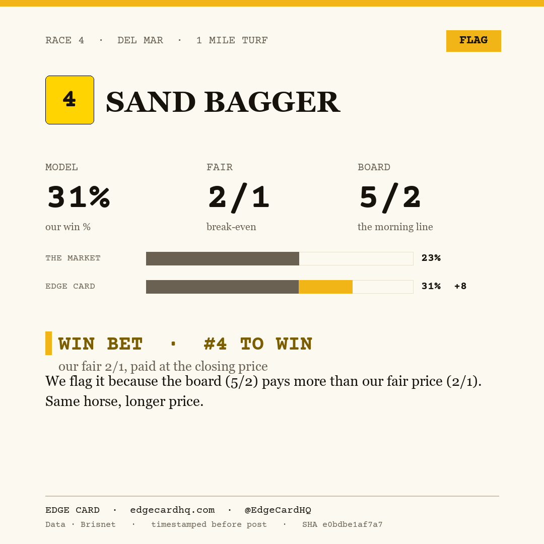 Edge Card play graphic for Sand Bagger in race 4 at Del Mar, showing a 31% model win probability against a 5/2 morning line.