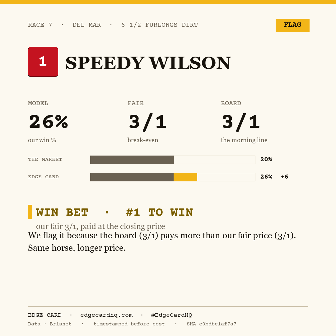 Edge Card play graphic for Speedy Wilson in race 7 at Del Mar, showing a 26% model win probability against a 3/1 morning line.