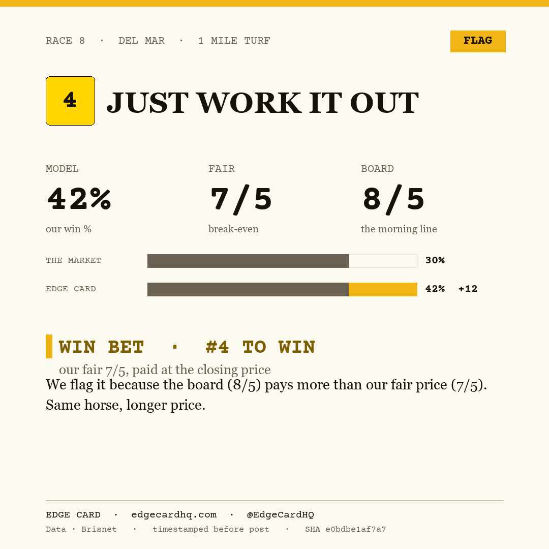 Edge Card play graphic for Just Work It Out in race 8 at Del Mar, showing a 42% model win probability against a 8/5 morning line.