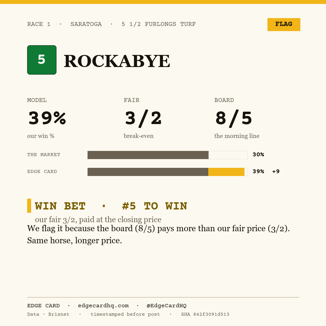 Edge Card play graphic for Rockabye in race 1 at Saratoga, showing a 39% model win probability against a 8/5 morning line.
