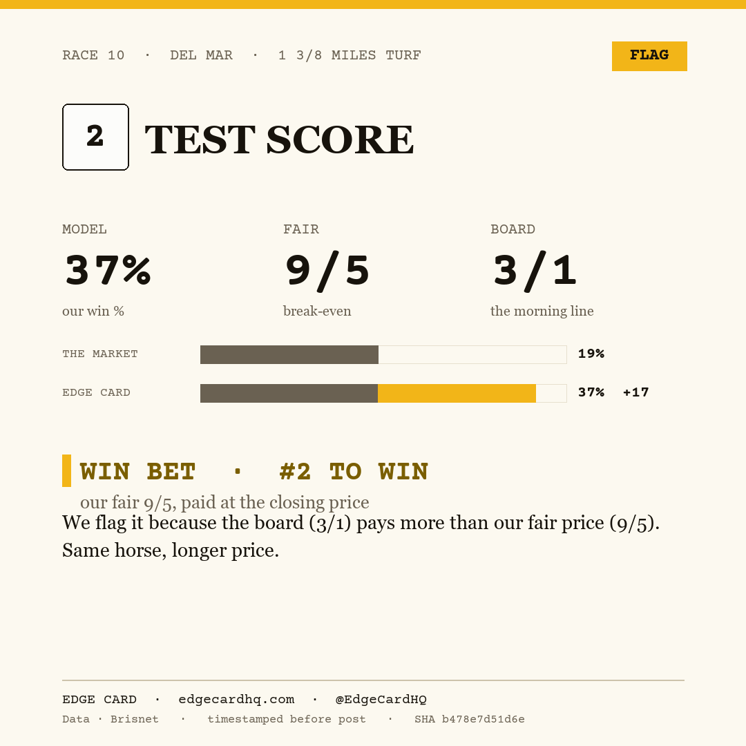 Edge Card play graphic for Test Score in race 10 at Del Mar, showing a 37% model win probability against a 3/1 morning line.