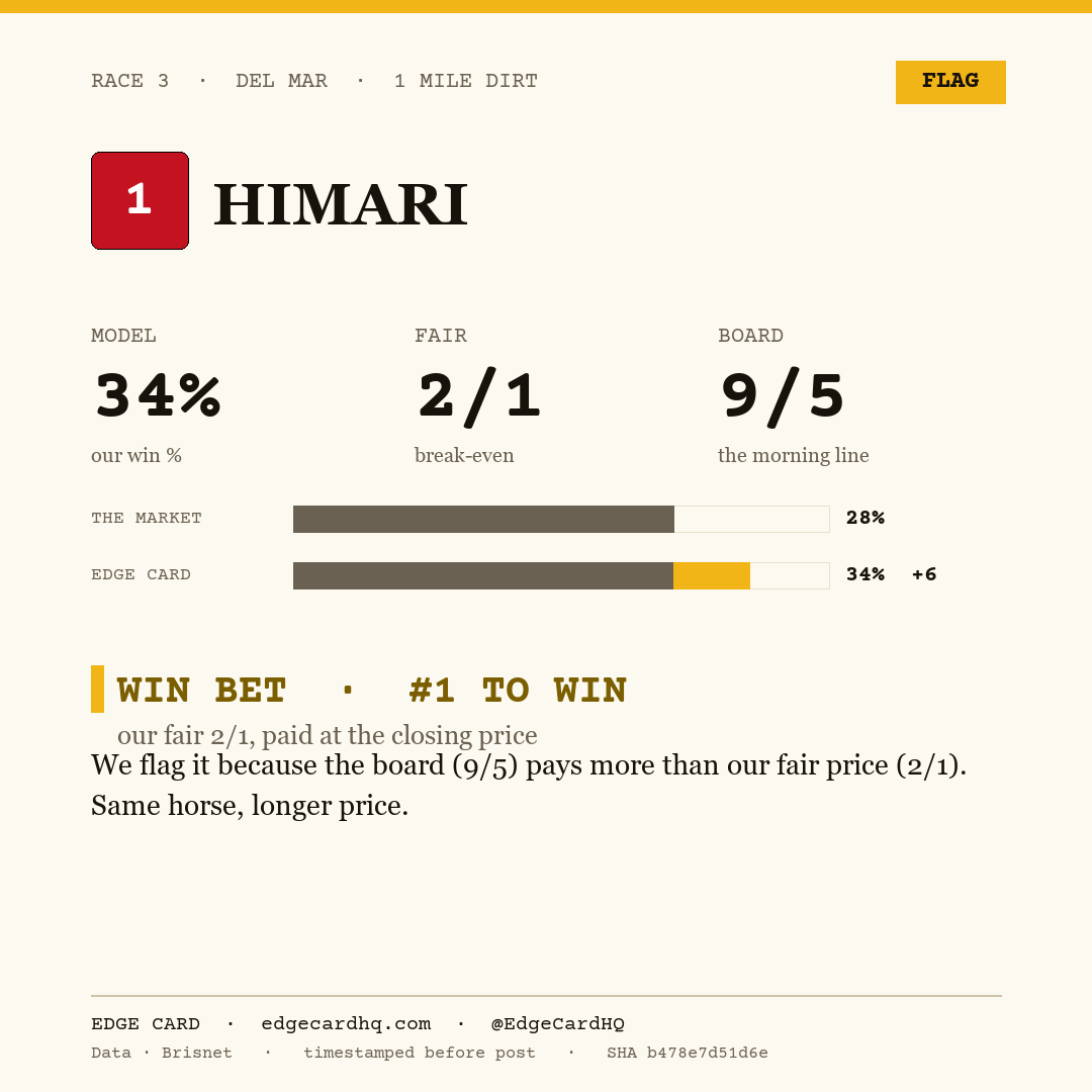 Edge Card play graphic for Himari in race 3 at Del Mar, showing a 34% model win probability against a 9/5 morning line.