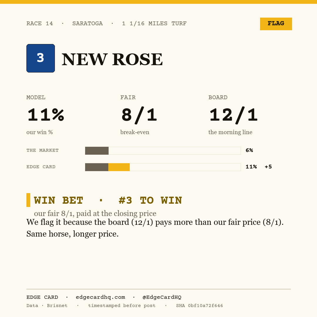 Edge Card play graphic for New Rose in race 14 at Saratoga, showing a 11% model win probability against a 12/1 morning line.