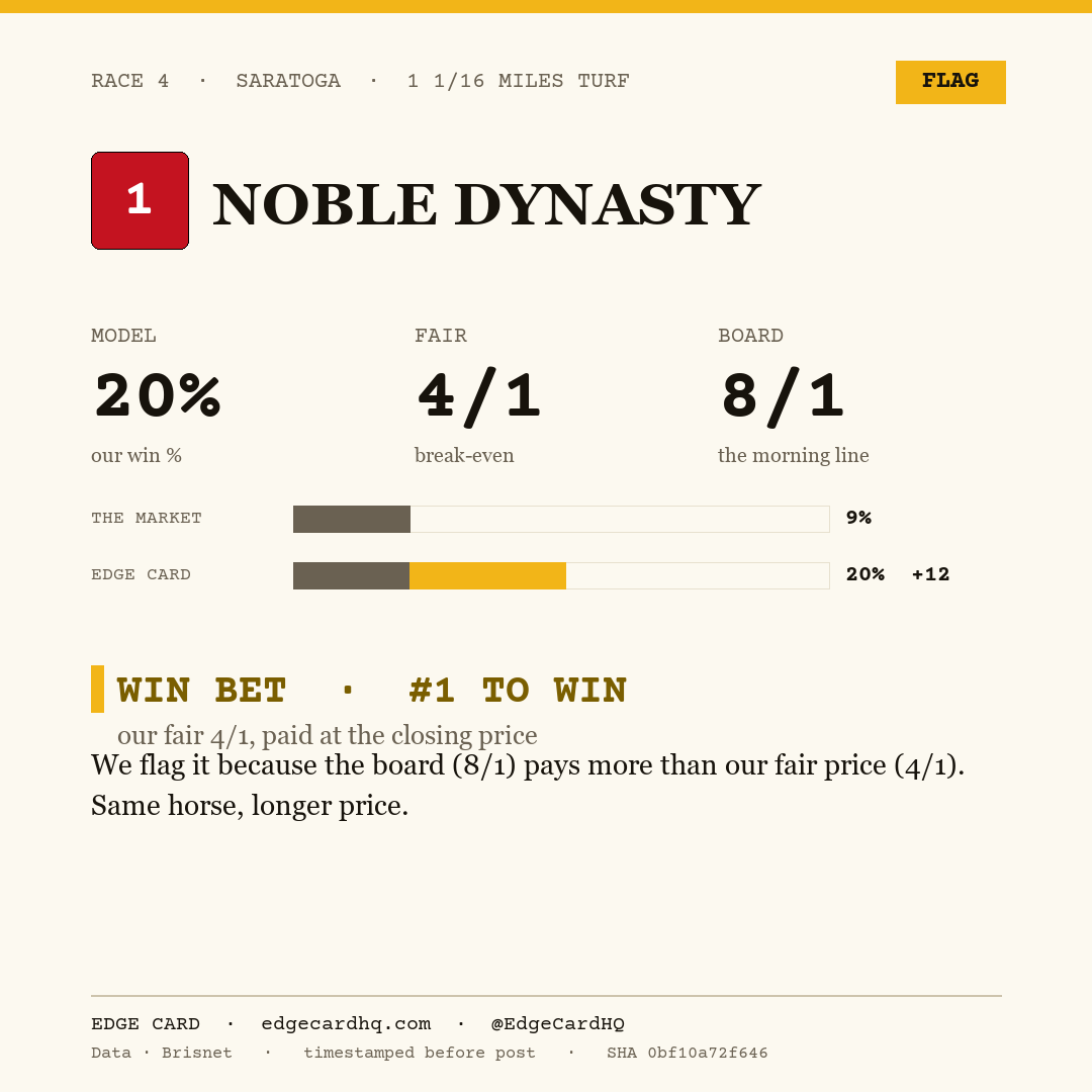 Edge Card play graphic for Noble Dynasty in race 4 at Saratoga, showing a 20% model win probability against a 8/1 morning line.