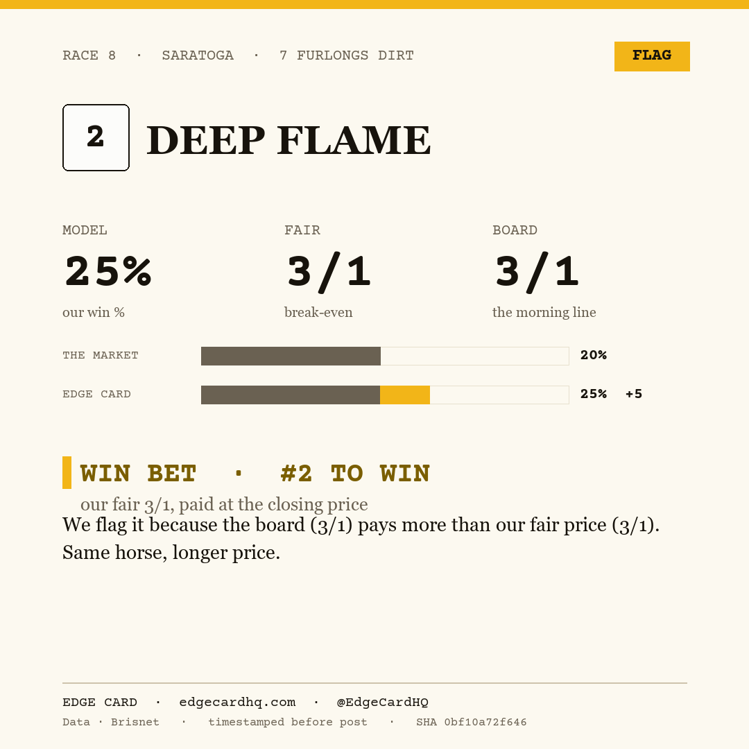 Edge Card play graphic for Deep Flame in race 8 at Saratoga, showing a 25% model win probability against a 3/1 morning line.