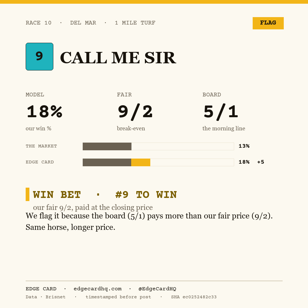 Edge Card play graphic for Call Me Sir in race 10 at Del Mar, showing a 18% model win probability against a 5/1 morning line.