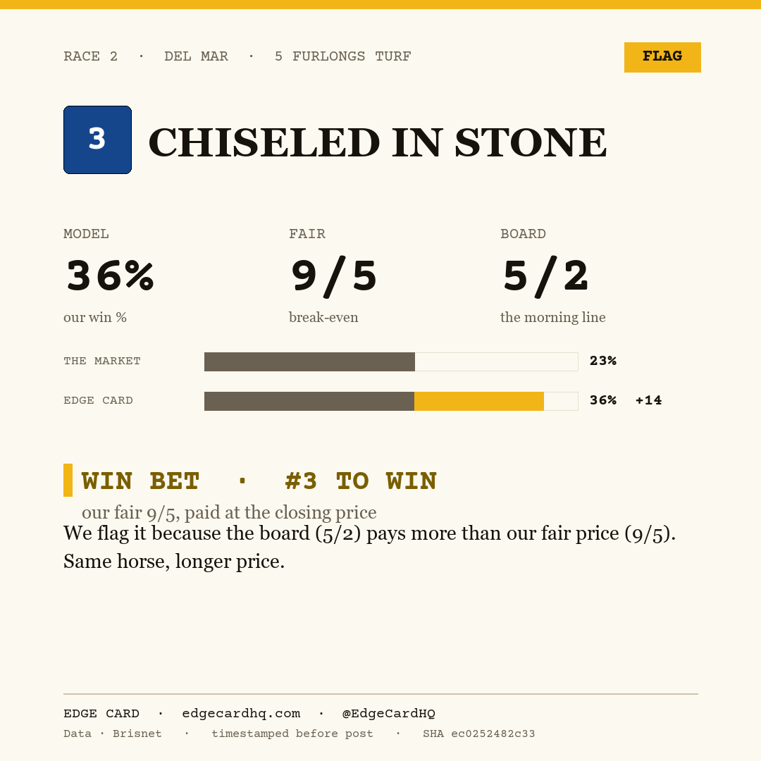 Edge Card play graphic for Chiseled In Stone in race 2 at Del Mar, showing a 36% model win probability against a 5/2 morning line.