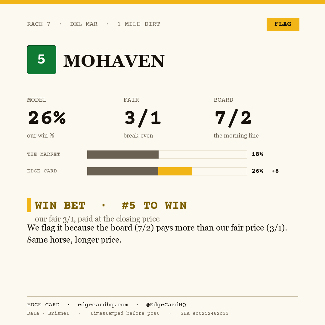 Edge Card play graphic for Mohaven in race 7 at Del Mar, showing a 26% model win probability against a 7/2 morning line.