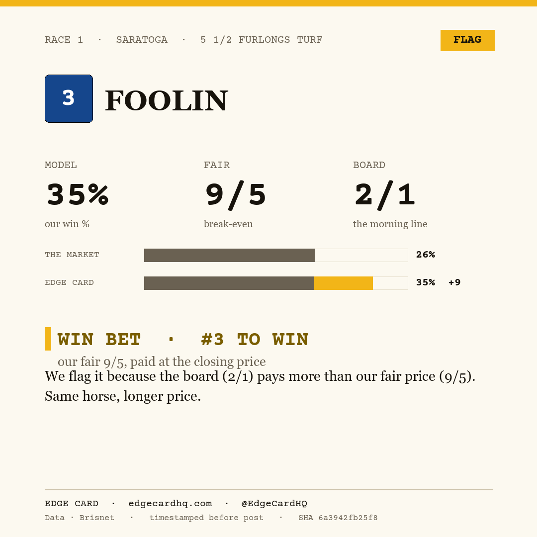 Edge Card play graphic for Foolin in race 1 at Saratoga, showing a 35% model win probability against a 2/1 morning line.