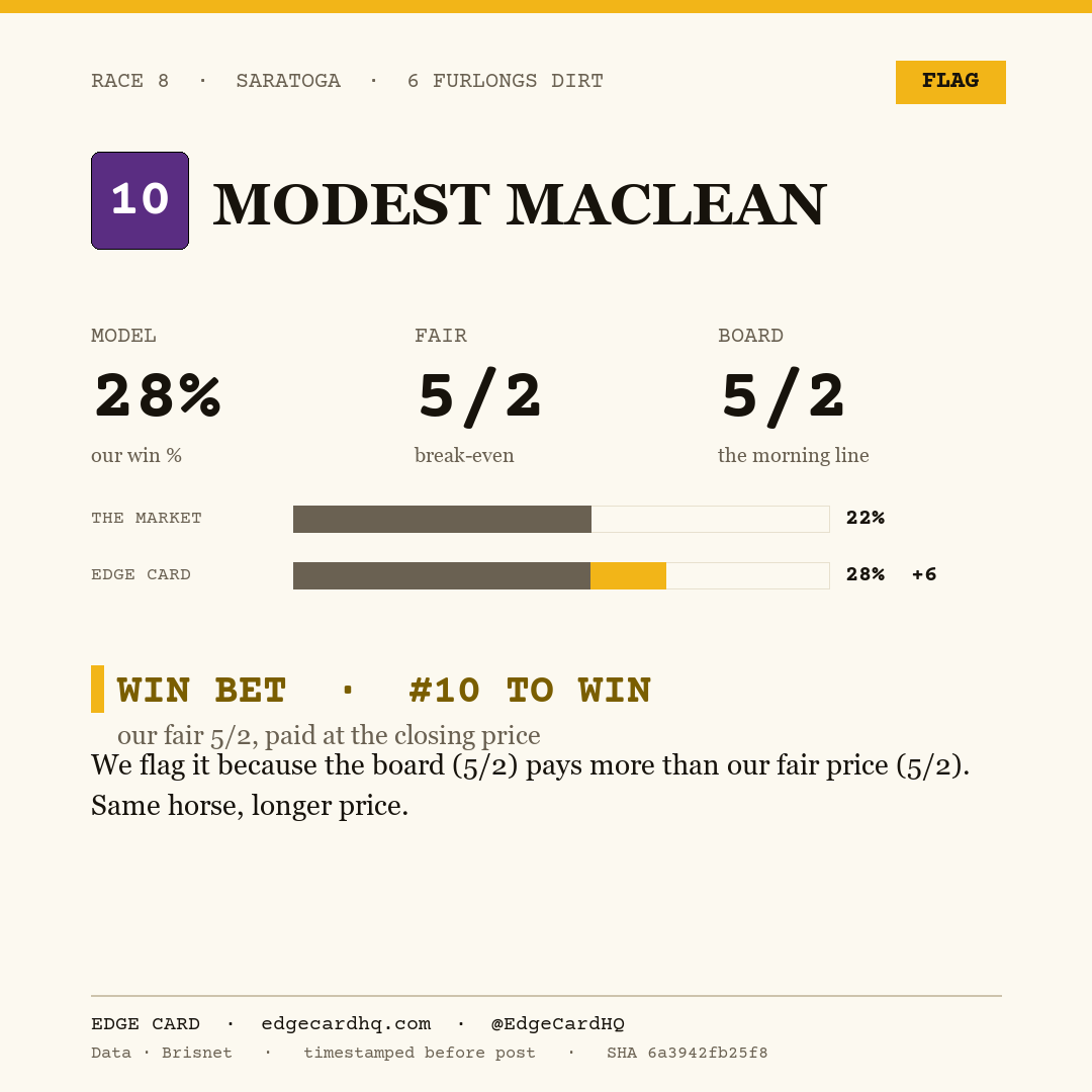 Edge Card play graphic for Modest Maclean in race 8 at Saratoga, showing a 28% model win probability against a 5/2 morning line.