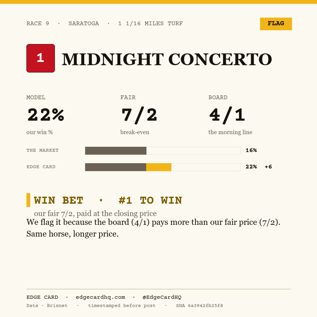 Edge Card play graphic for Midnight Concerto in race 9 at Saratoga, showing a 22% model win probability against a 4/1 morning line.