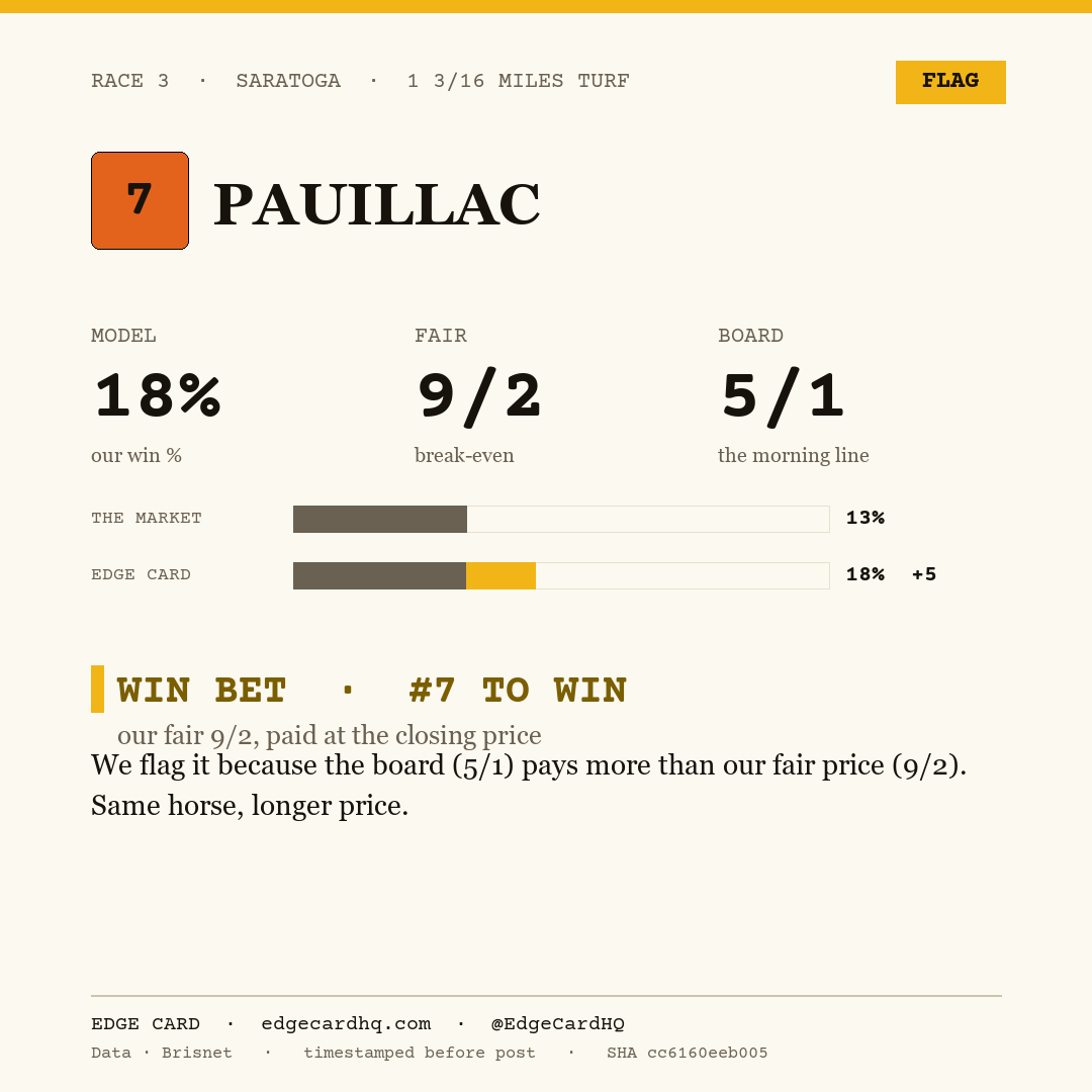 Edge Card play graphic for Pauillac in race 3 at Saratoga, showing a 18% model win probability against a 5/1 morning line.