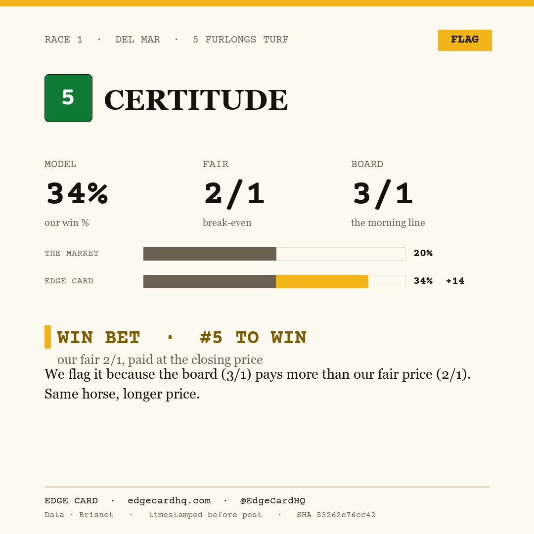 Edge Card play graphic for Certitude in race 1 at Del Mar, showing a 34% model win probability against a 3/1 morning line.