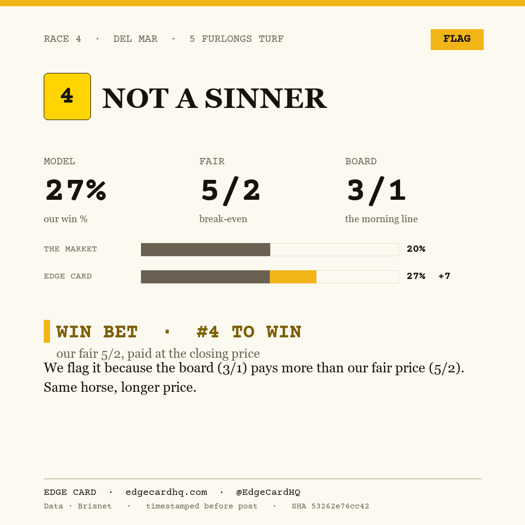 Edge Card play graphic for Not A Sinner in race 4 at Del Mar, showing a 27% model win probability against a 3/1 morning line.