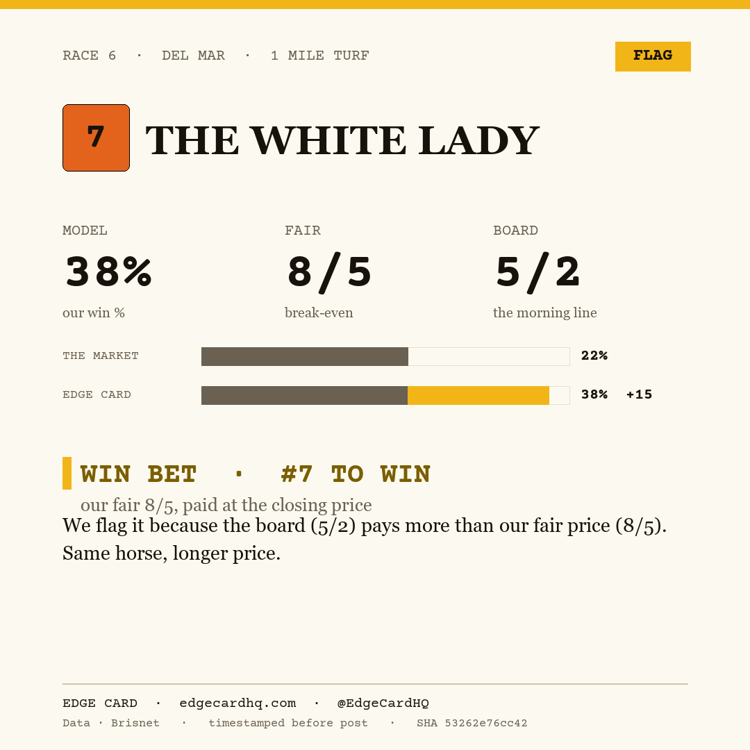 Edge Card play graphic for The White Lady in race 6 at Del Mar, showing a 38% model win probability against a 5/2 morning line.