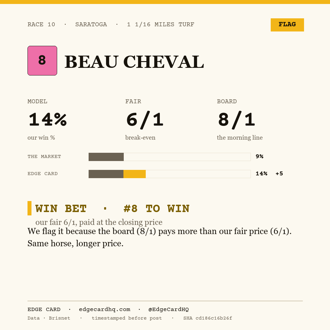 Edge Card play graphic for Beau Cheval in race 10 at Saratoga, showing a 14% model win probability against a 8/1 morning line.