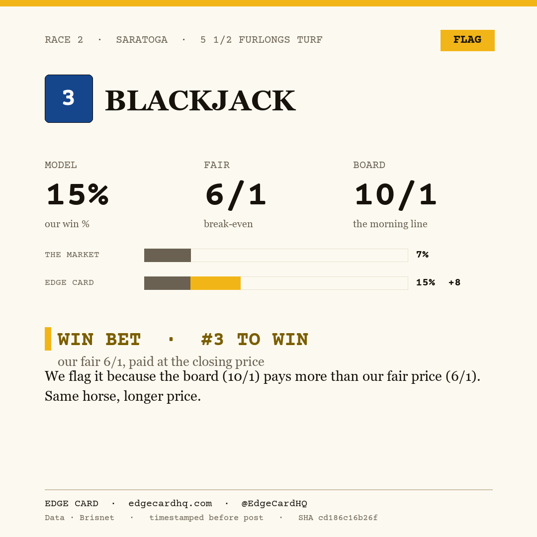 Edge Card play graphic for Blackjack in race 2 at Saratoga, showing a 15% model win probability against a 10/1 morning line.