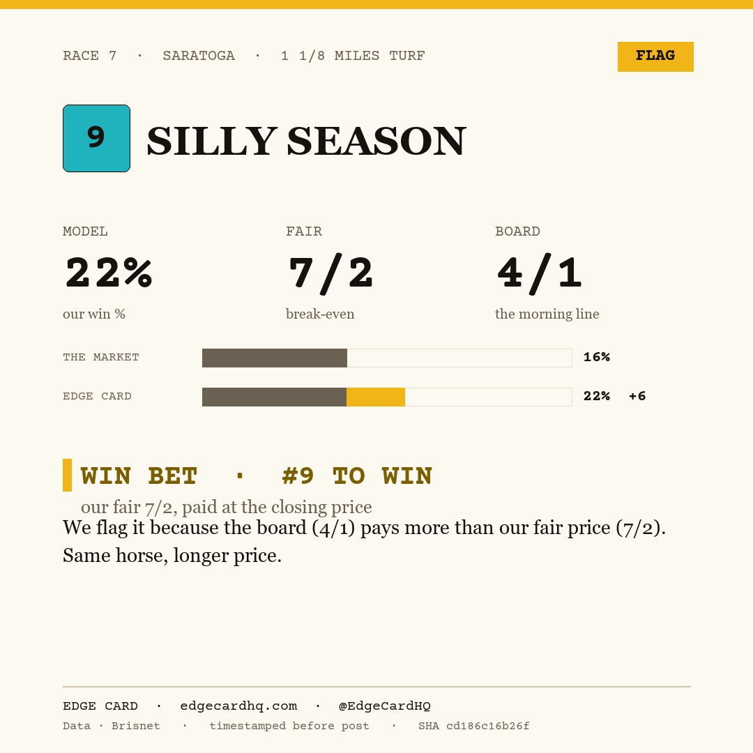 Edge Card play graphic for Silly Season in race 7 at Saratoga, showing a 22% model win probability against a 4/1 morning line.