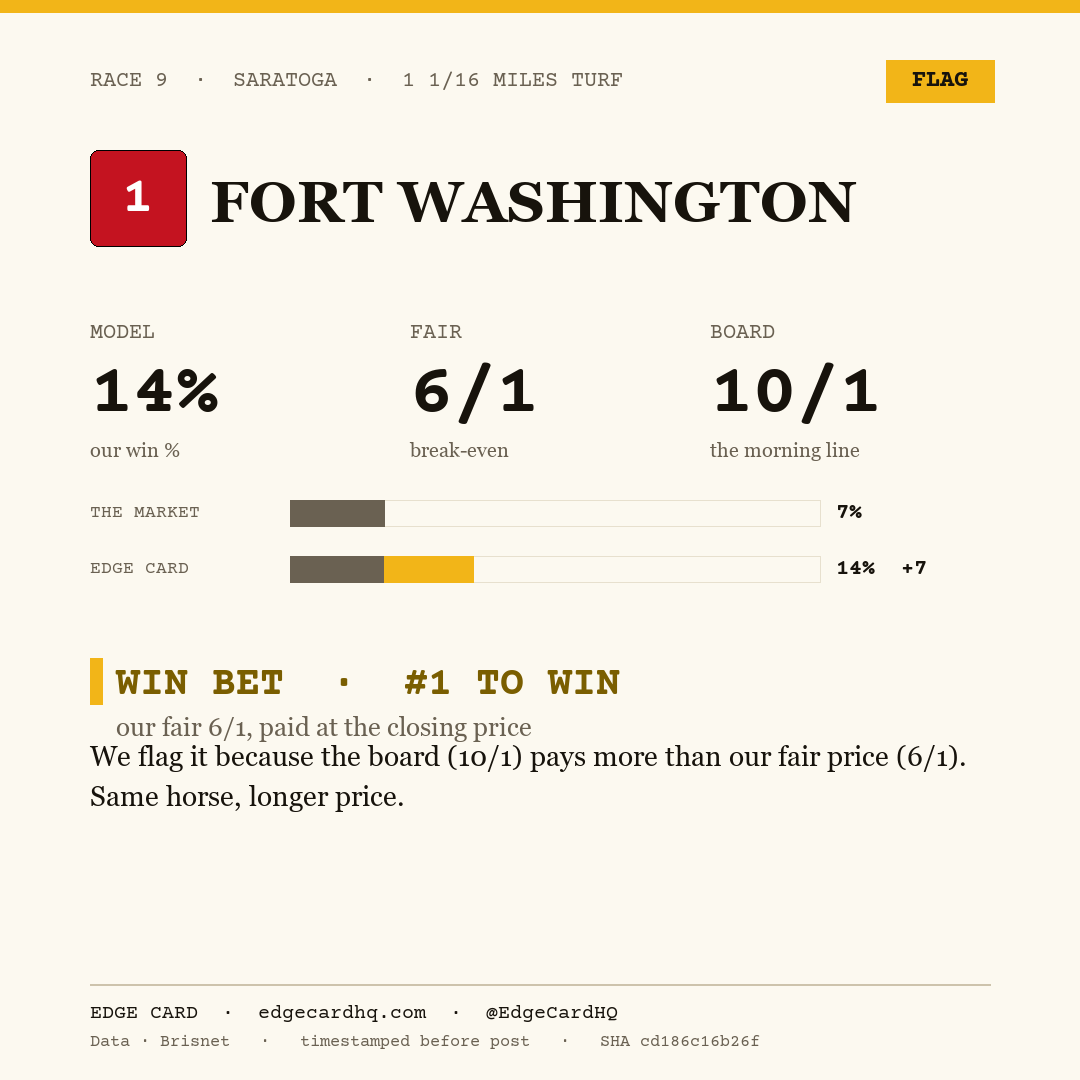 Edge Card play graphic for Fort Washington in race 9 at Saratoga, showing a 14% model win probability against a 10/1 morning line.