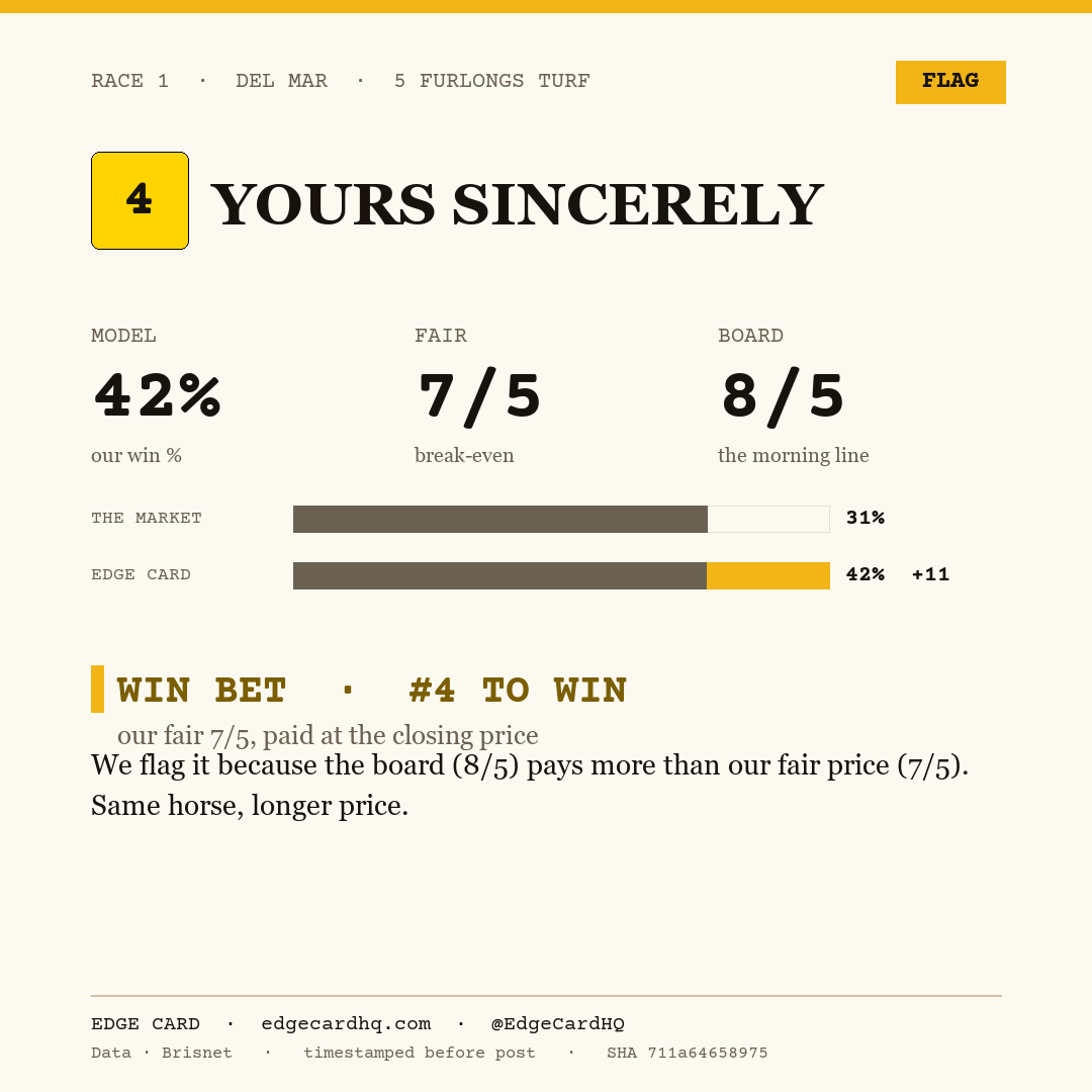 Edge Card play graphic for Yours Sincerely in race 1 at Del Mar, showing a 42% model win probability against a 8/5 morning line.