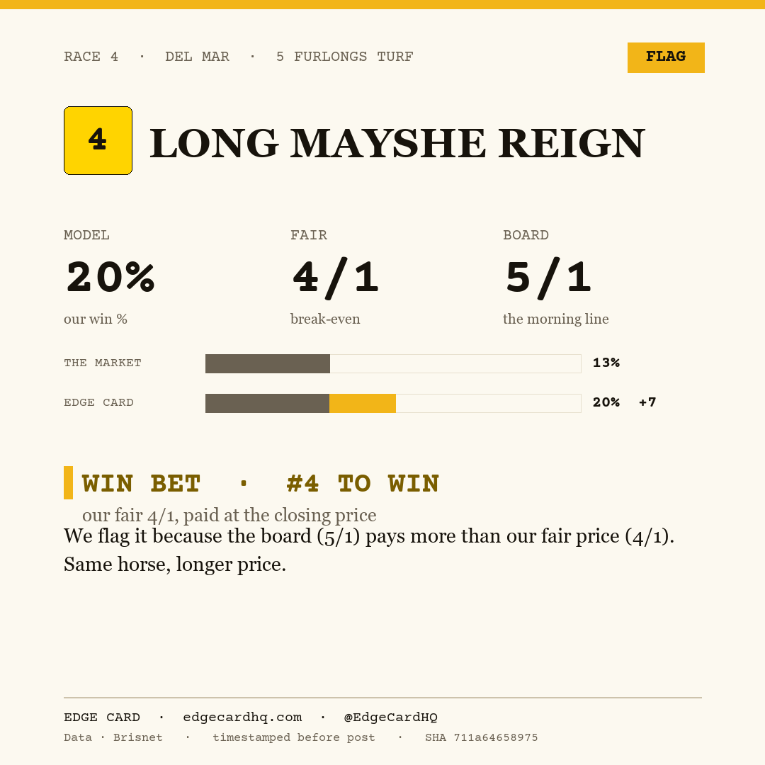 Edge Card play graphic for Long Mayshe Reign in race 4 at Del Mar, showing a 20% model win probability against a 5/1 morning line.