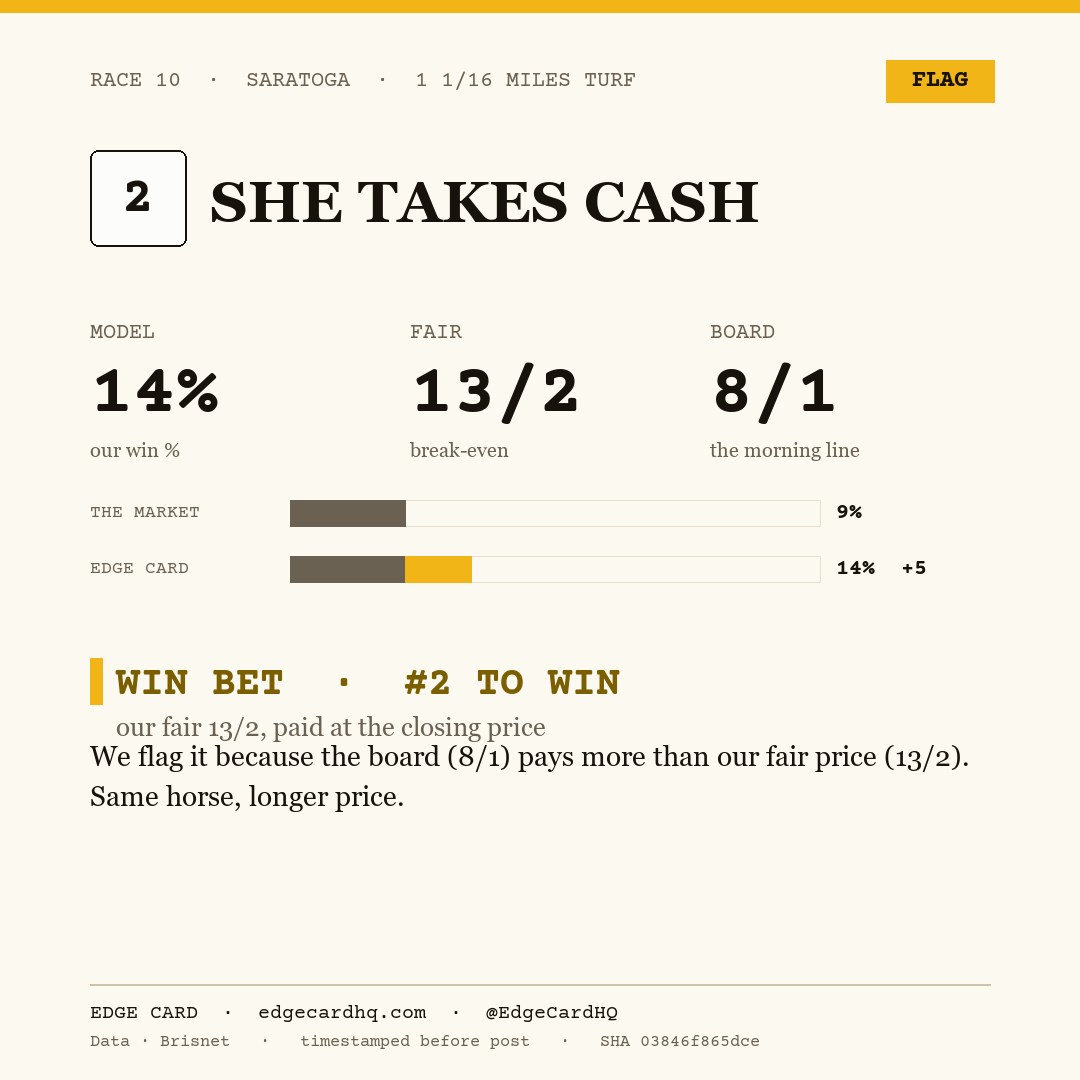 Edge Card play graphic for She Takes Cash in race 10 at Saratoga, showing a 14% model win probability against a 8/1 morning line.