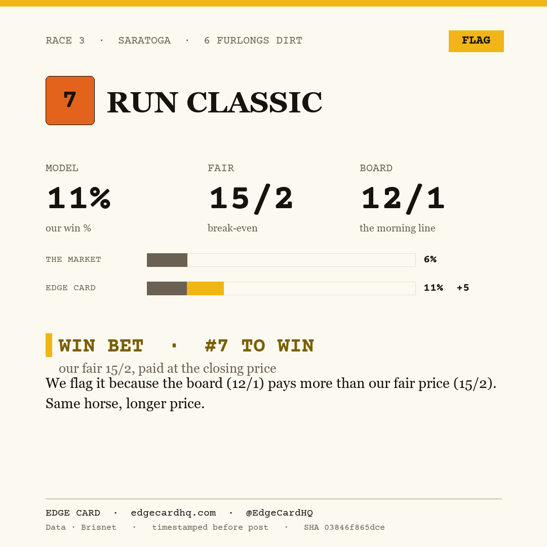 Edge Card play graphic for Run Classic in race 3 at Saratoga, showing a 11% model win probability against a 12/1 morning line.
