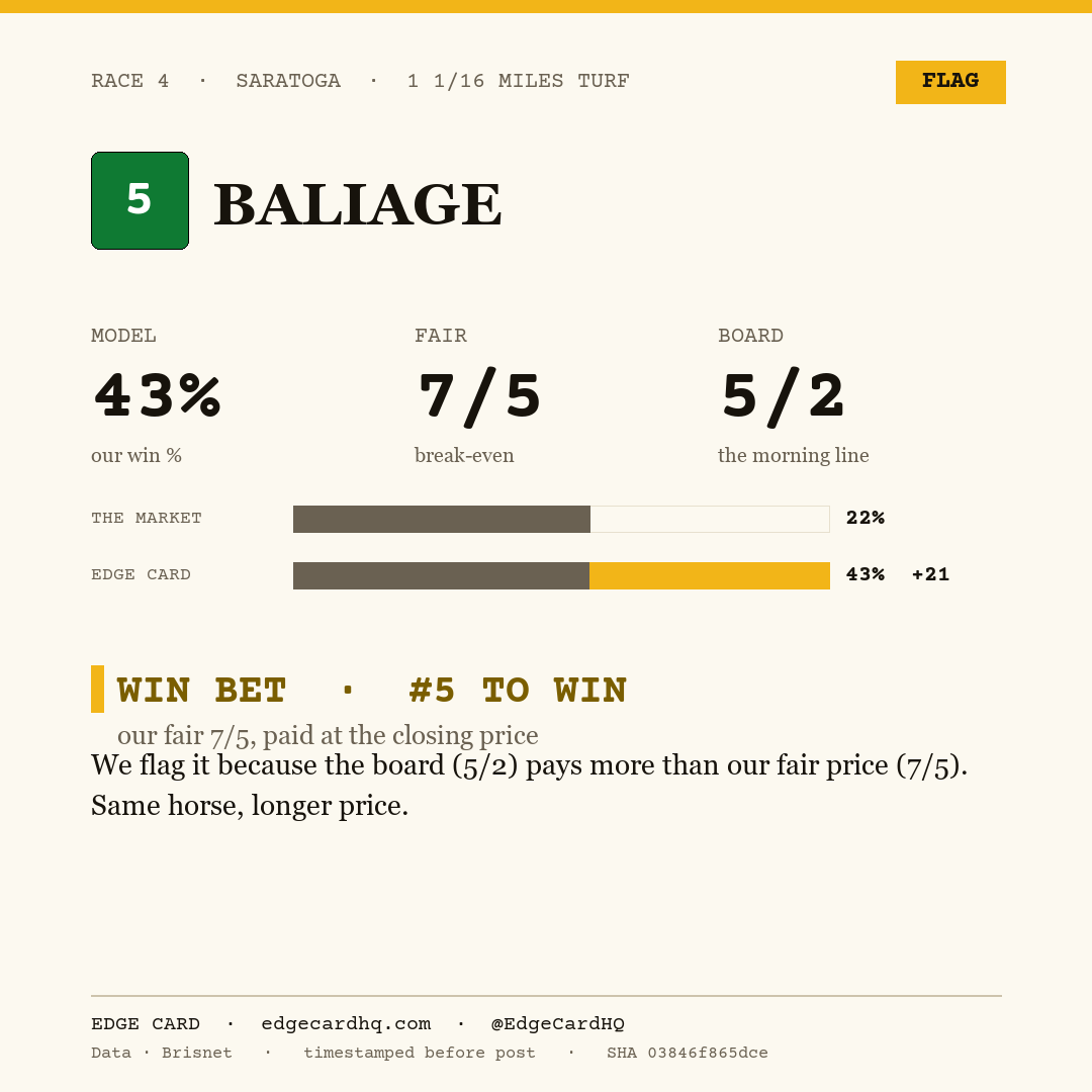 Edge Card play graphic for Baliage in race 4 at Saratoga, showing a 43% model win probability against a 5/2 morning line.