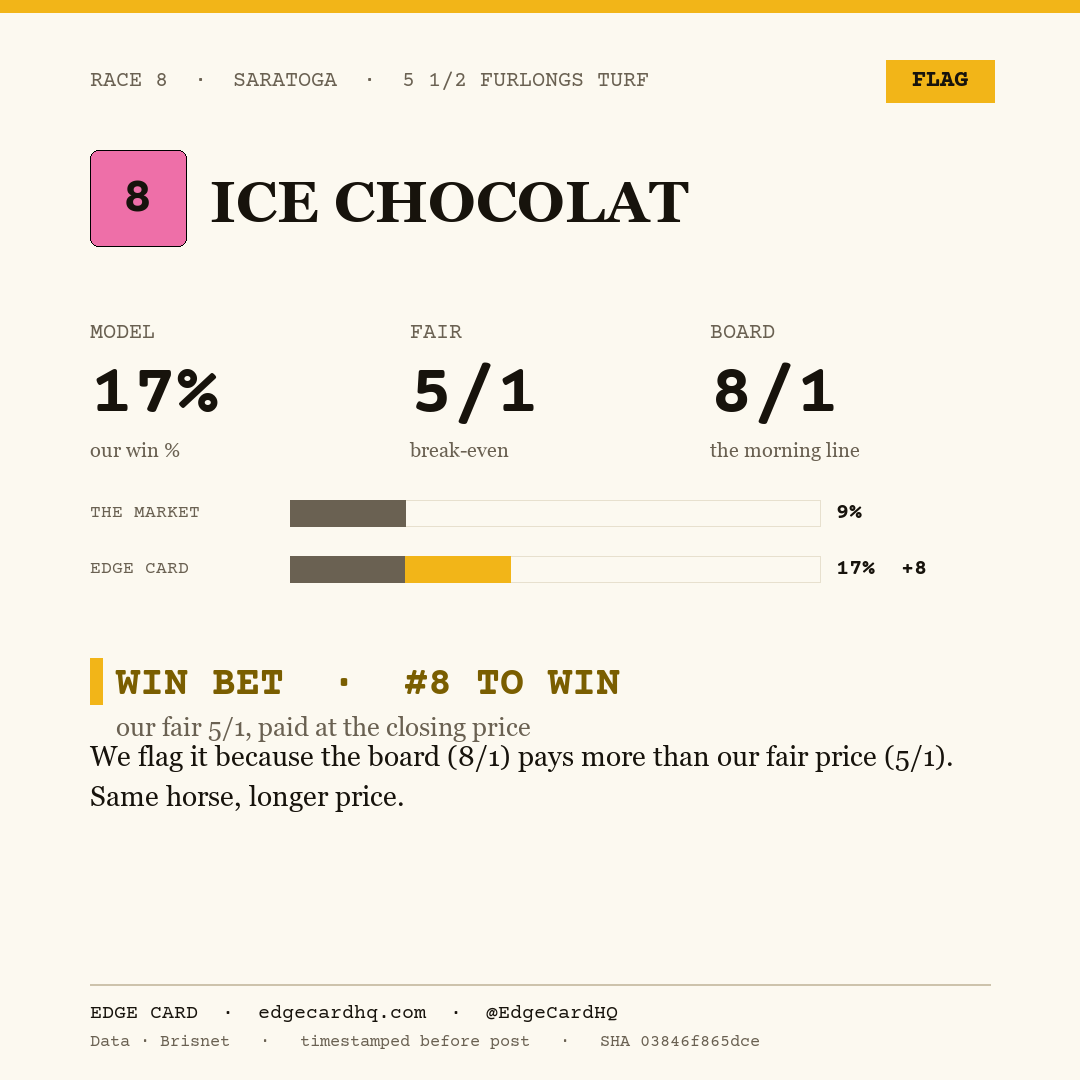 Edge Card play graphic for Ice Chocolat in race 8 at Saratoga, showing a 17% model win probability against a 8/1 morning line.