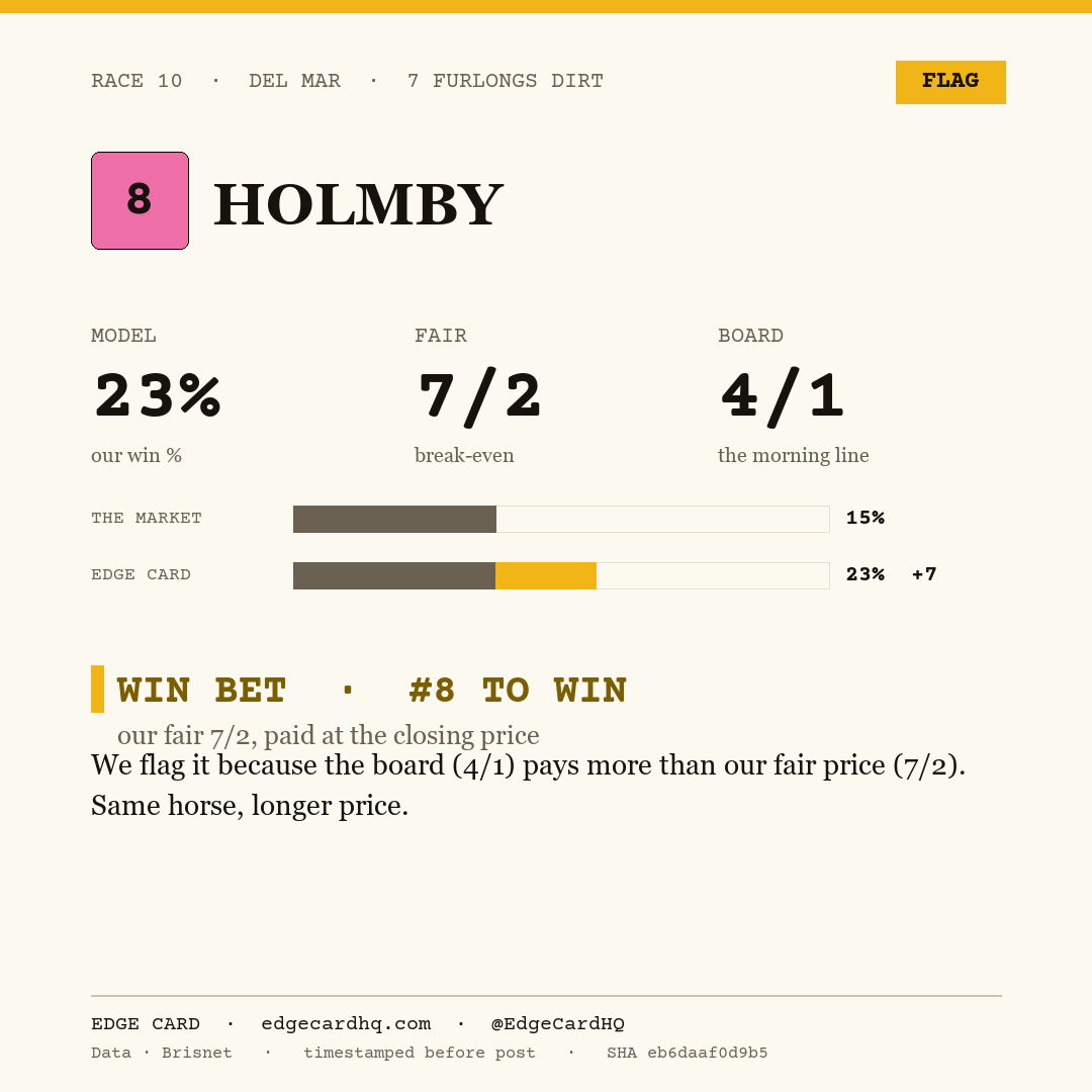 Edge Card play graphic for Holmby in race 10 at Del Mar, showing a 23% model win probability against a 4/1 morning line.