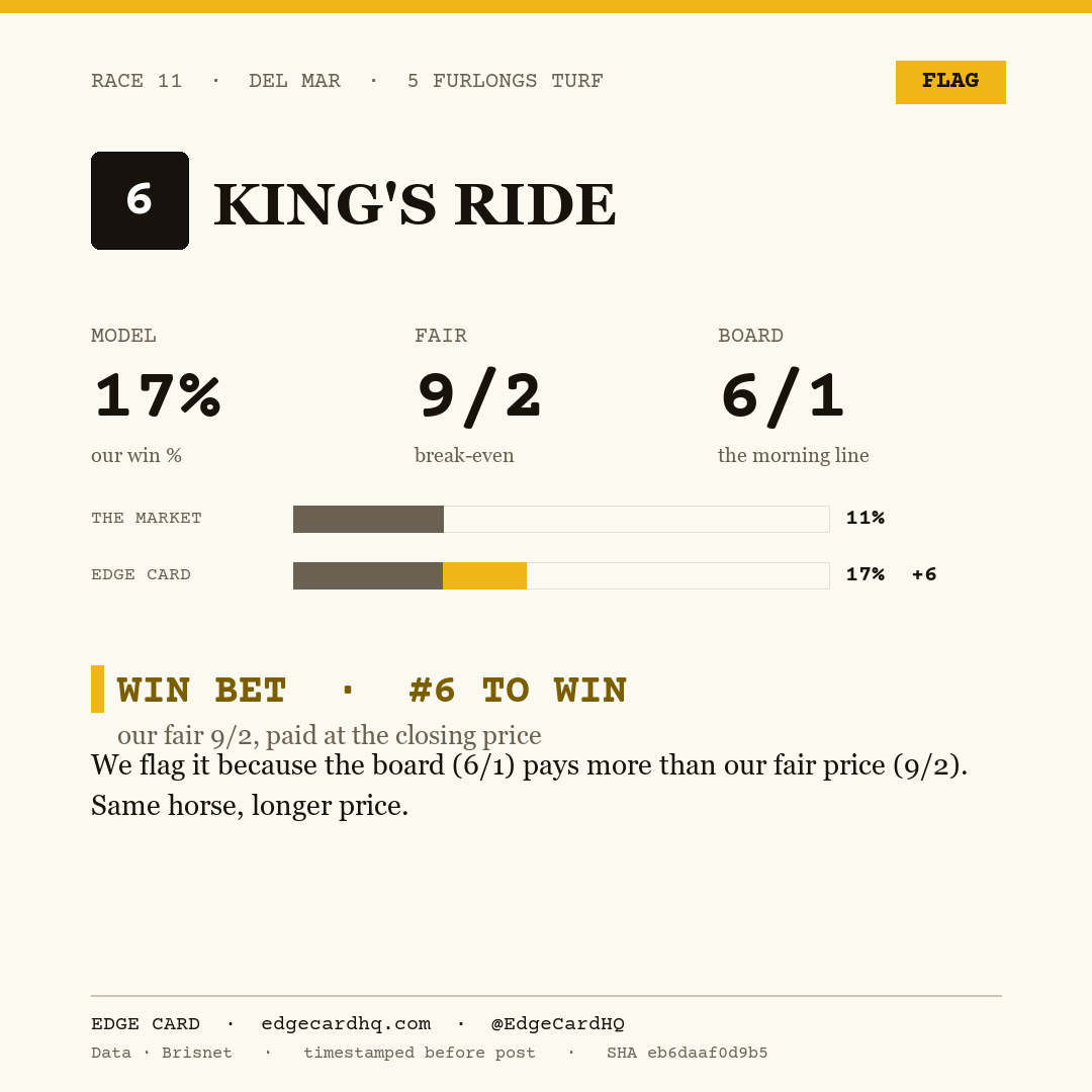 Edge Card play graphic for King's Ride in race 11 at Del Mar, showing a 17% model win probability against a 6/1 morning line.