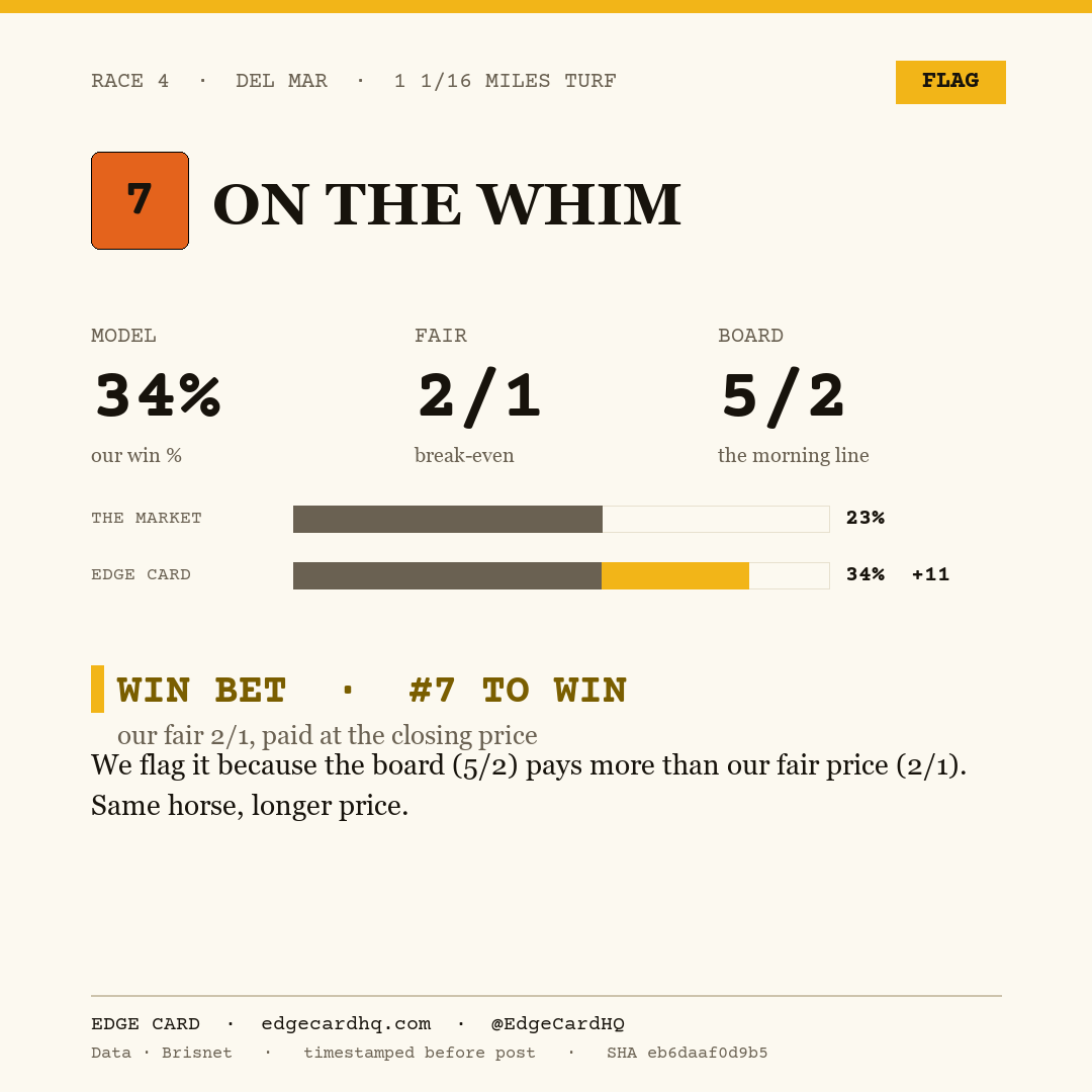 Edge Card play graphic for On The Whim in race 4 at Del Mar, showing a 34% model win probability against a 5/2 morning line.