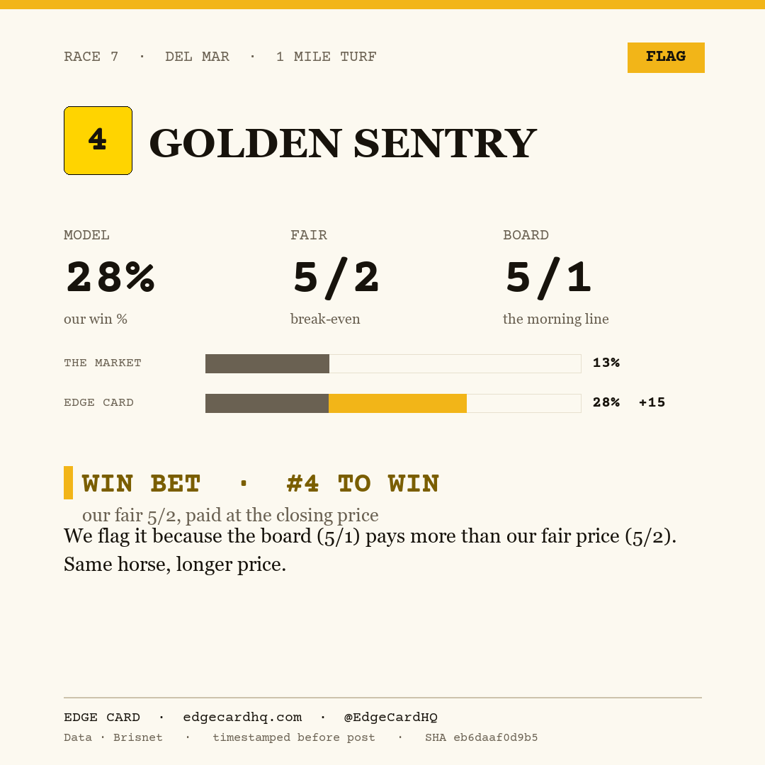 Edge Card play graphic for Golden Sentry in race 7 at Del Mar, showing a 28% model win probability against a 5/1 morning line.
