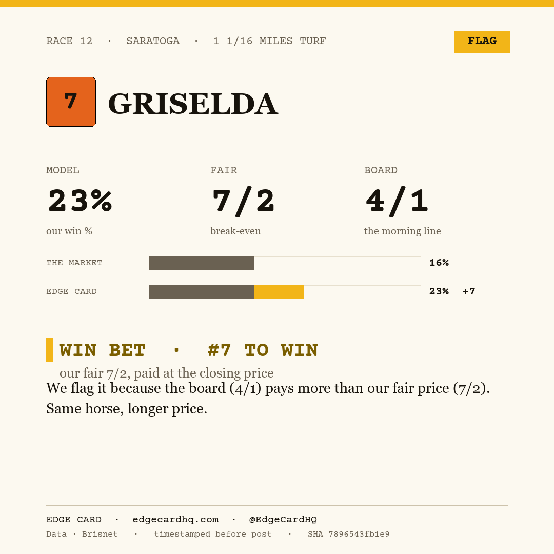 Edge Card play graphic for Griselda in race 12 at Saratoga, showing a 23% model win probability against a 4/1 morning line.