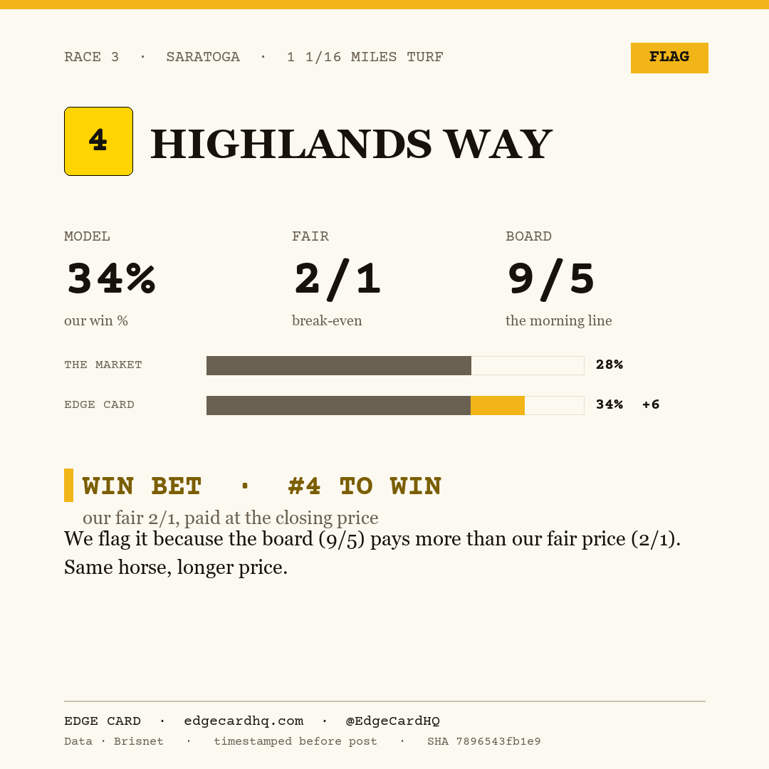Edge Card play graphic for Highlands Way in race 3 at Saratoga, showing a 34% model win probability against a 9/5 morning line.
