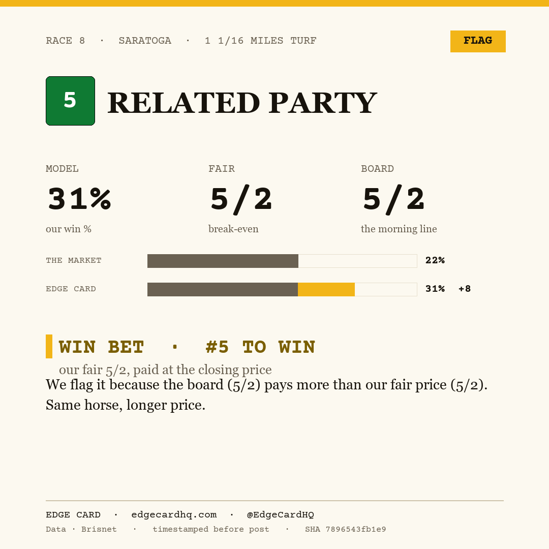Edge Card play graphic for Related Party in race 8 at Saratoga, showing a 31% model win probability against a 5/2 morning line.